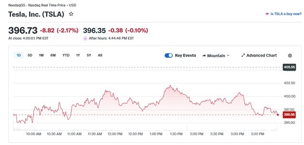 BYD 5분내 충전되는 배터리 개발, 테슬라 2.17%↓ 400달러 붕괴