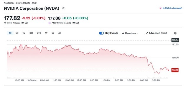 미증시 일제 하락에 엔비디아도 3% 급락