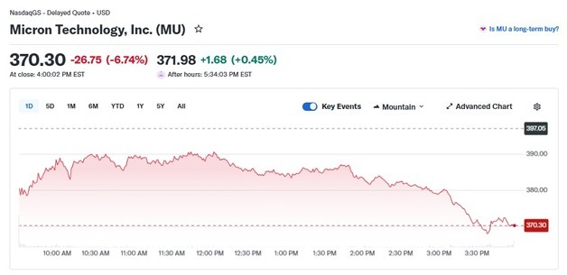 트럼프 행정부 반도체 수출 제한 강화에 마이크론 7%↓