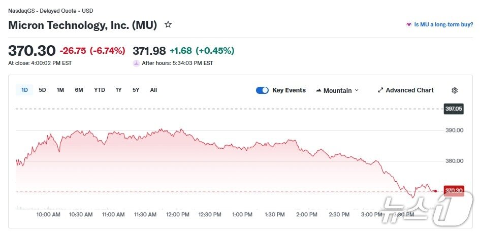 본문 이미지 - 마이크론 일일 주가 추이 - 야후 파이낸스 갈무리