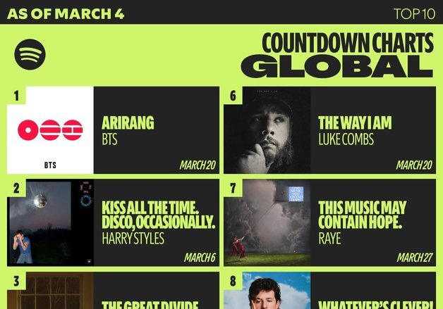 방탄소년단 '아리랑', 스포티파이 사전 저장 400만 돌파…뜨거운 인기