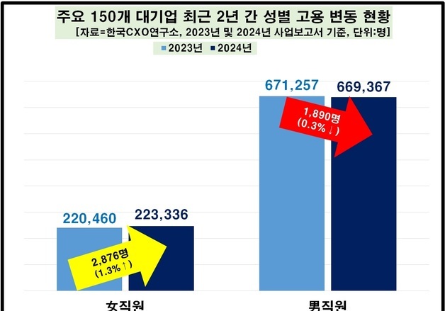 대기업 女직원 늘고 임금 격차 축소…男직원 연봉의 71% '갈길 멀다'