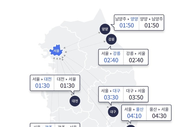맑은 날씨에 고속도로 교통량 증가…서울→부산 4시간 30분