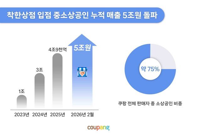 쿠팡 '착한상점' 누적 매출 5조원…중소상공인 판로 개척 확대