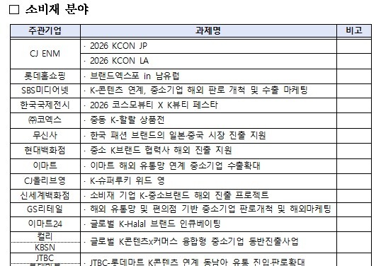 중기부, 대·중소기업 상생 해외진출 속도…총 169억 규모 지원