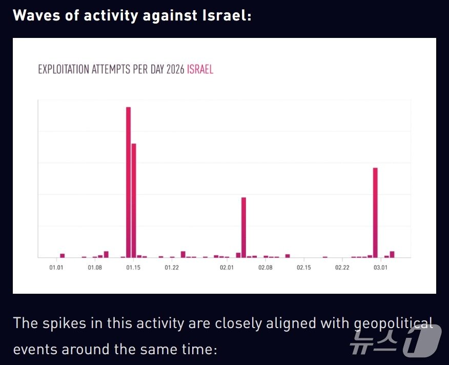 본문 이미지 - 2026년 이스라엘 대상 IP 카메라 취약점 공격 시도 추이. 1월 14~15일과 3월 초 등 군사·정치적 긴장 고조 시점과 공격 급증 구간이 겹친다.2026.03.08/뉴스1(체크포인트 리서치 갈무리)