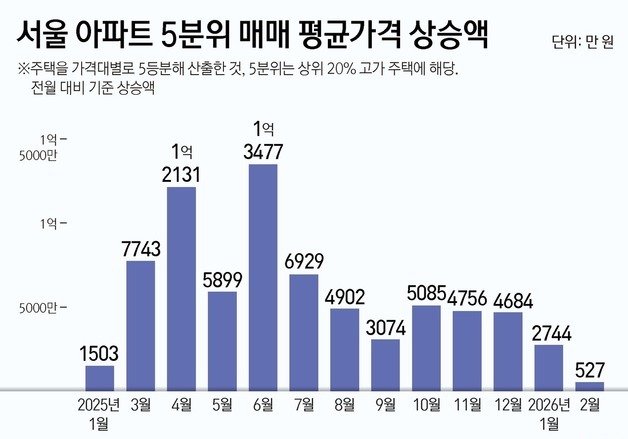 [그래픽] 서울 아파트 5분위 매매 평균가격 상승액