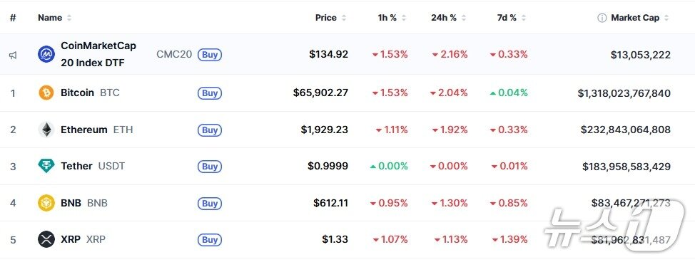 본문 이미지 - 이 시각 현재 주요 암호화폐 시황 - 코인마켓캡 갈무리