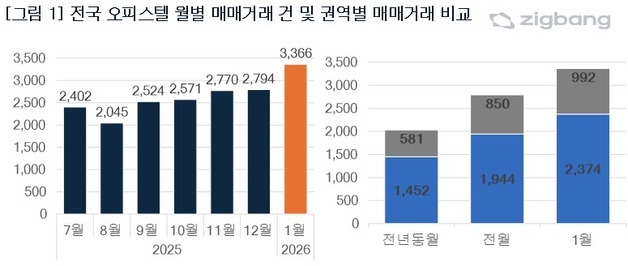 1월 전국 오피스텔 거래량, 전년比 66% 급증 "10·15 대책 반사이익"