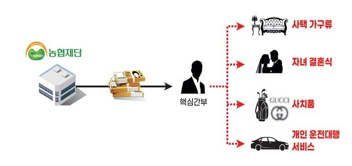 본문 이미지 - 농협재단 핵심간부가 재단 사업비를 빼돌려 자신의 사택에서 사용할 가구류 구입 등 개인적 목적으로 사용했다.(국무조정실 제공. 재판매 및 DB금지).2026.03.09.ⓒ 뉴스1