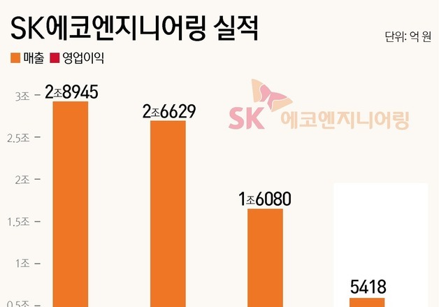 SK에코플랜트, 자회사에 4000억 수혈…AI 사업 재편 속도