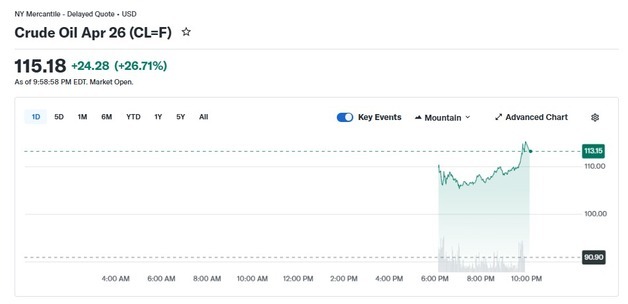 WTI 110달러마저 돌파, 사상 최고치는 147달러(상보)