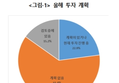대구 기업 10곳 중 6곳 "올해 투자 계획 없다"…대구상의 조사