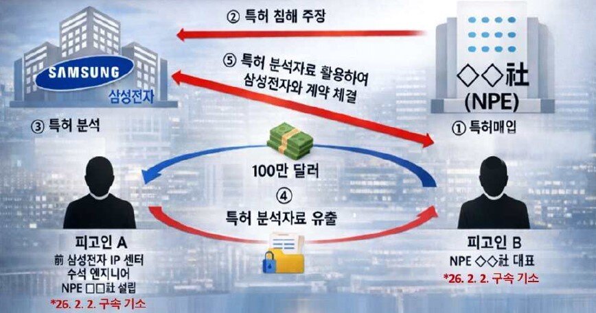 본문 이미지 - 삼성전자 특허 관련 기밀정보 유출 사건 범행 개요도 (서울중앙지검 제공)