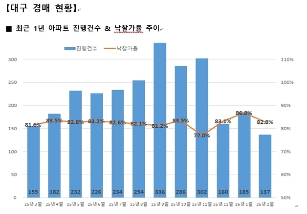 대구 아파트 경매 낙찰가율 3개월만에 하락…건수도↓