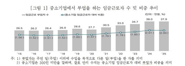 중소기업 '투잡' 늘었다…임시직 부업 비중 대기업 2배