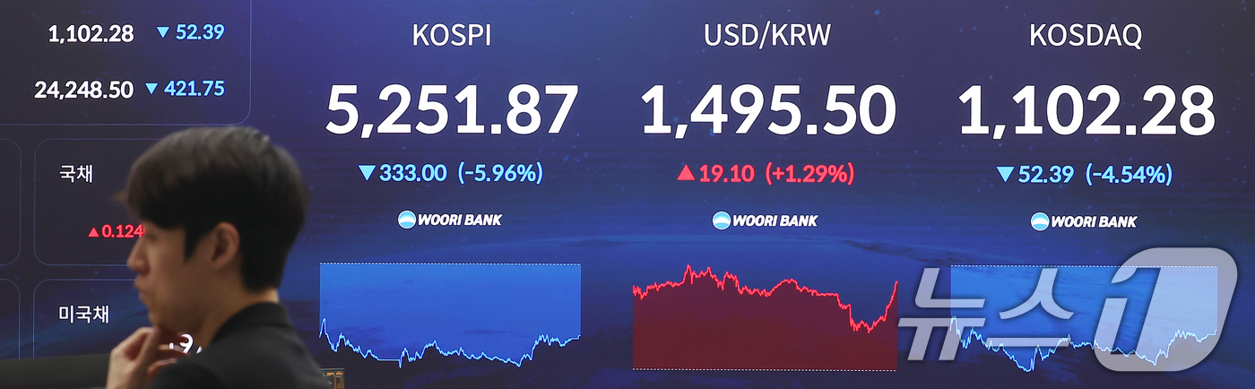 (서울=뉴스1) 김민지 기자 = 9일 오후 서울 중구 우리은행 본점 딜링룸 전광판에 종가가 표시되고 있다.이날 코스피는 전 거래일(5584.87)보다 333.00포인트(5.96%) …