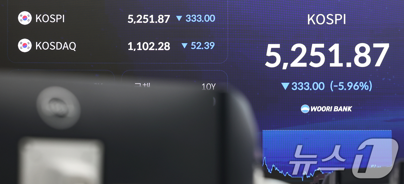 (서울=뉴스1) 김민지 기자 = 9일 오후 서울 중구 우리은행 본점 딜링룸 전광판에 종가가 표시되고 있다.이날 코스피는 전 거래일(5584.87)보다 333.00포인트(5.96%) …
