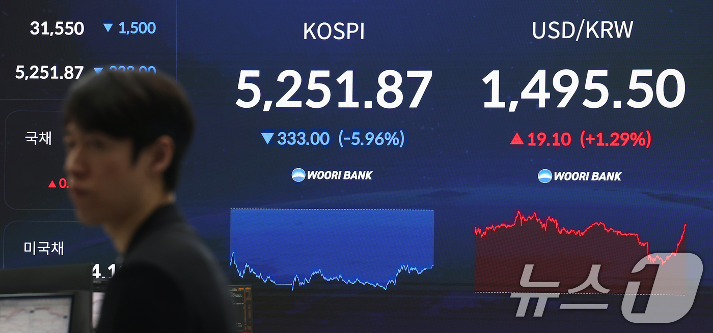 (서울=뉴스1) 김민지 기자 = 9일 오후 서울 중구 우리은행 본점 딜링룸 전광판에 종가가 표시되고 있다.이날 코스피는 전 거래일(5584.87)보다 333.00포인트(5.96%) …