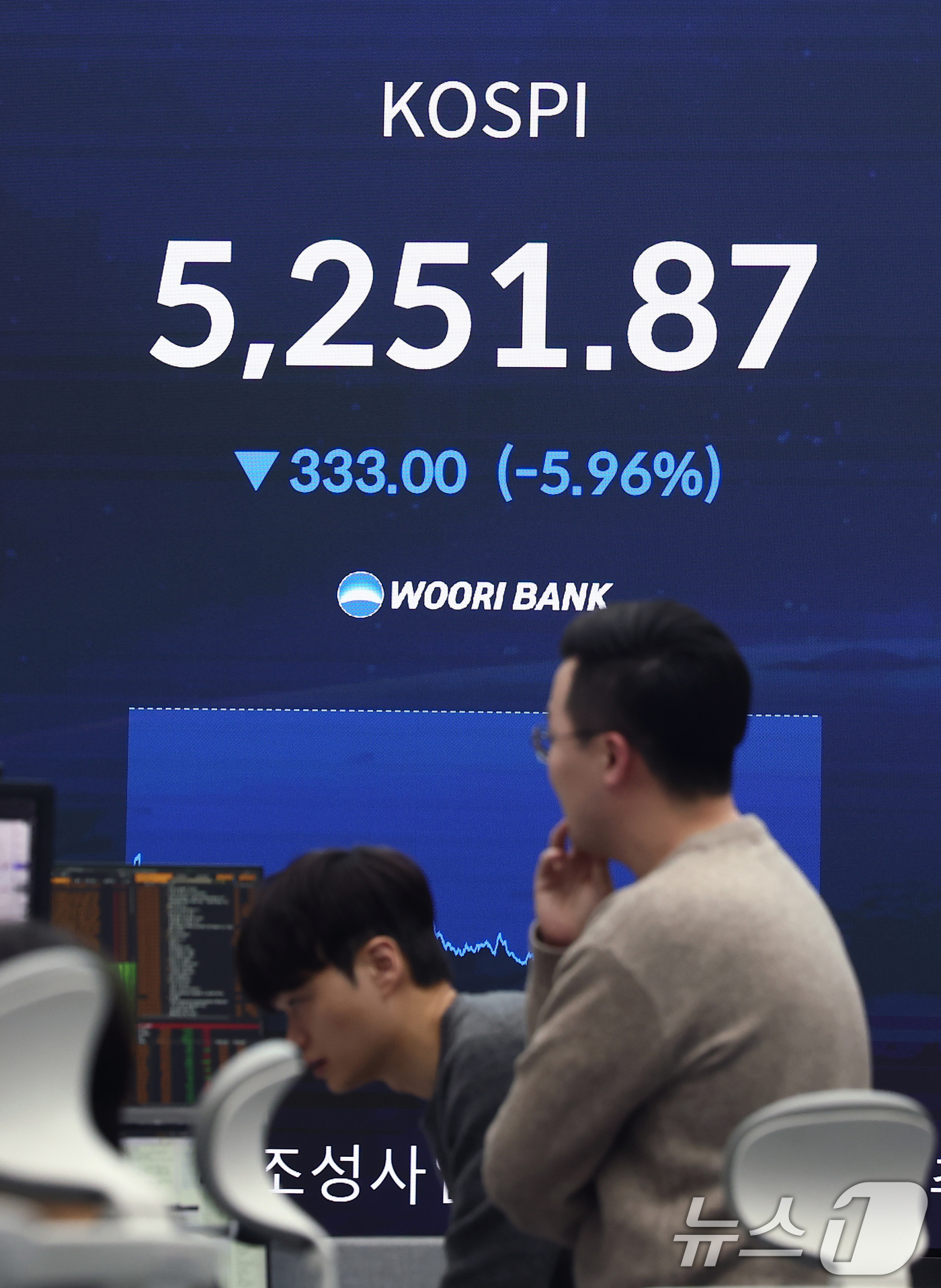 (서울=뉴스1) 김민지 기자 = 9일 오후 서울 중구 우리은행 본점 딜링룸 전광판에 종가가 표시되고 있다.이날 코스피는 전 거래일(5584.87)보다 333.00포인트(5.96%) …