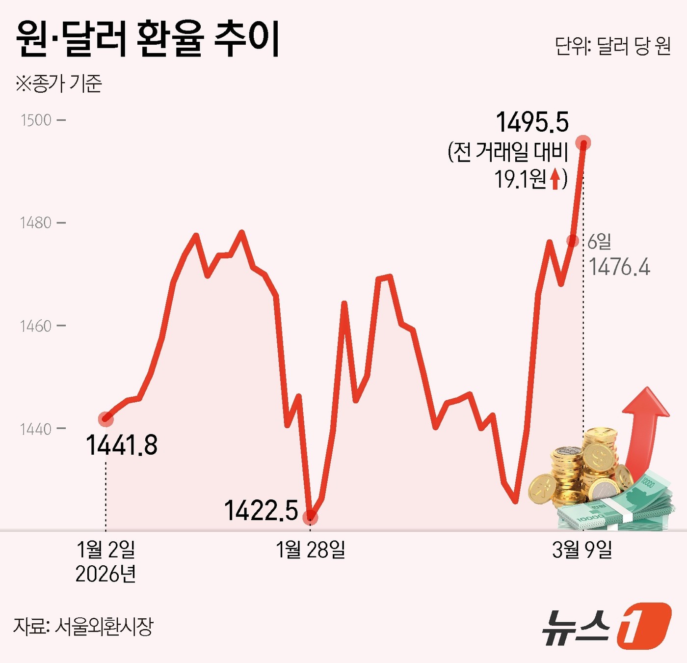 (서울=뉴스1) 양혜림 디자이너 = 9일 서울외환시장에서 달러·원 환율은 전 거래일 오후 3시 30분 전 거래일 대비 19.1원 오른 1495.5원으로 마감했다. 주간종가 기준으로 …