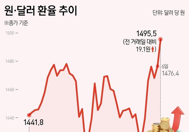 [그래픽] 원·달러 환율 추이