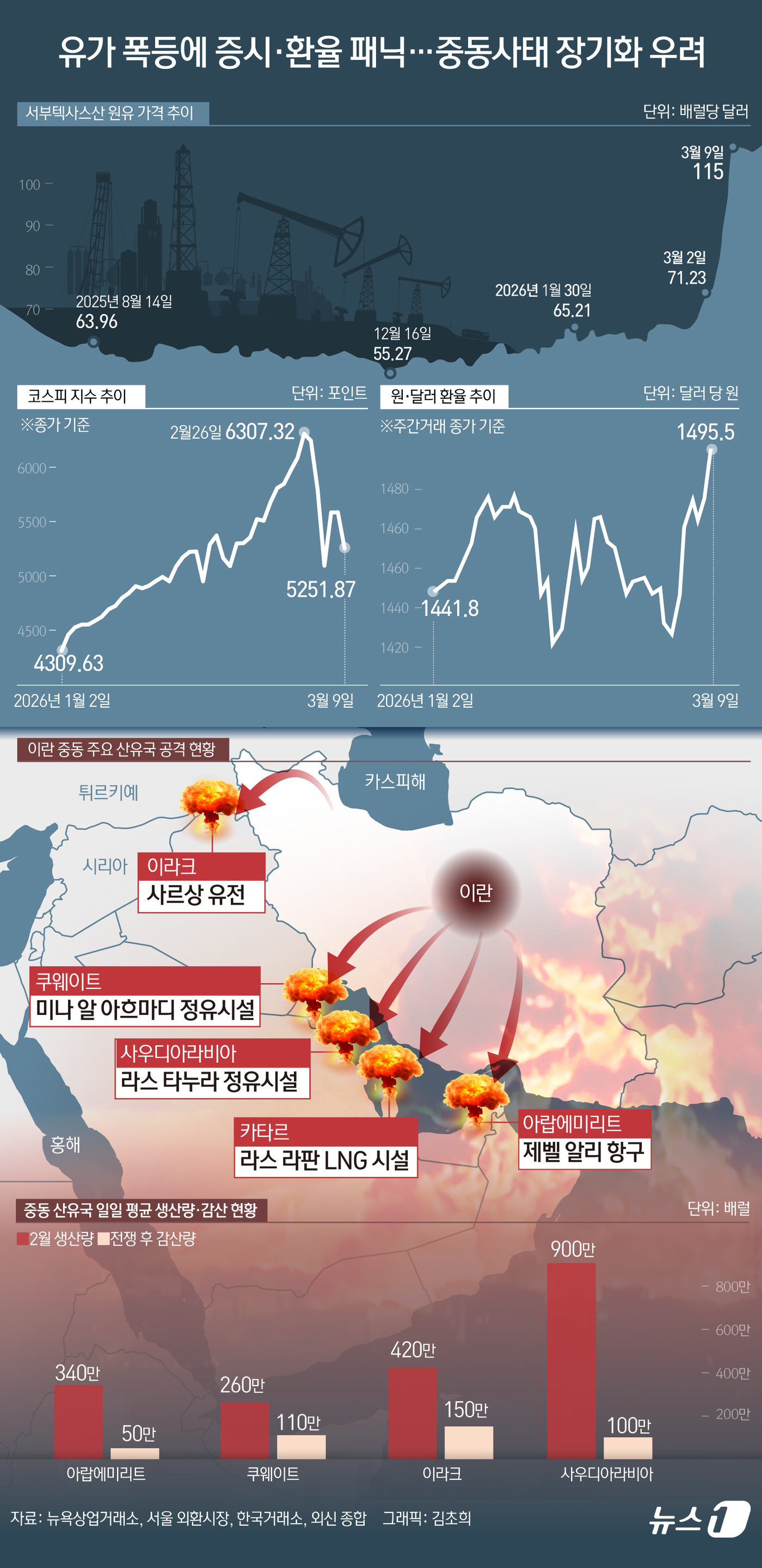 (서울=뉴스1) 김초희 디자이너 = 이란 전쟁으로 인한 중동의 지정학적 리스크가 고조되면서 국제유가가 약 3년 8개월 만에 배럴당 100달러 선을 돌파했다. 유가 급등과 더불어 달 …
