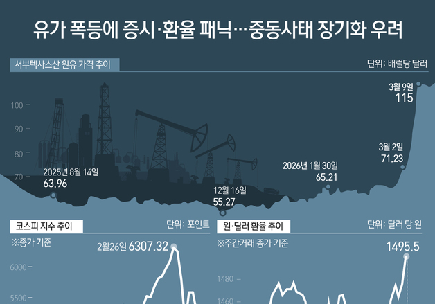 [오늘의 그래픽] 유가 폭등에 증시·환율 패닉…중동사태 장기화 우려
