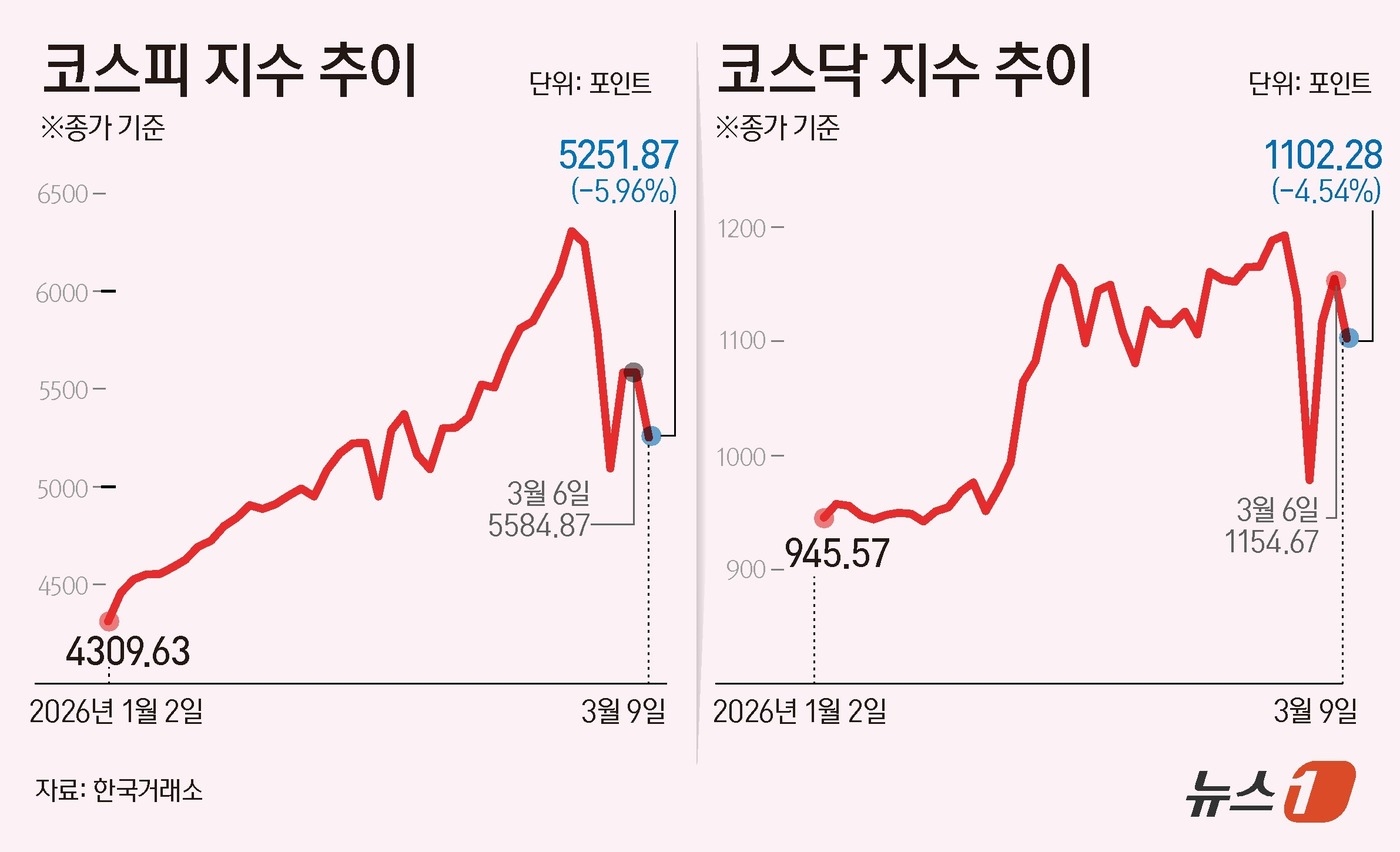 (서울=뉴스1) 윤주희 디자이너 = 9일 한국거래소에 따르면 코스피는 전일 대비 333p(-5.96%) 하락한 5251.87로 장을 마감했다. 코스피는 오전 장중 8% 넘게 급락해 …