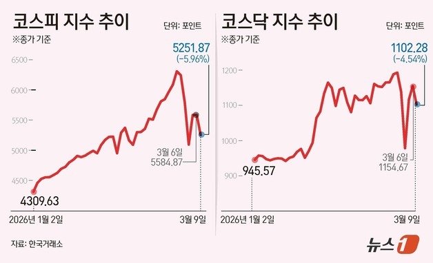 [그래픽] 코스피·코스닥 추이