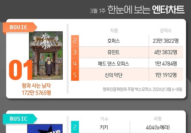 왕사남·아이브·사랑처방·미스트롯4·월간남친, 1위 [한눈에 보는 엔터차트]