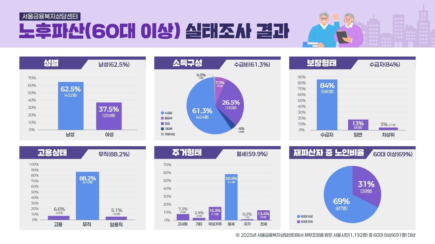 본문 이미지 - 2025년 개인 파산면책 지원 실태