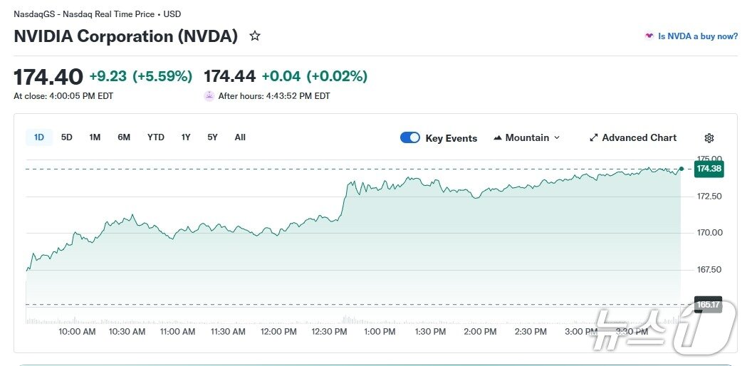 본문 이미지 - 엔비디아 일일 주가 추이 - 야후 파이낸스 갈무리
