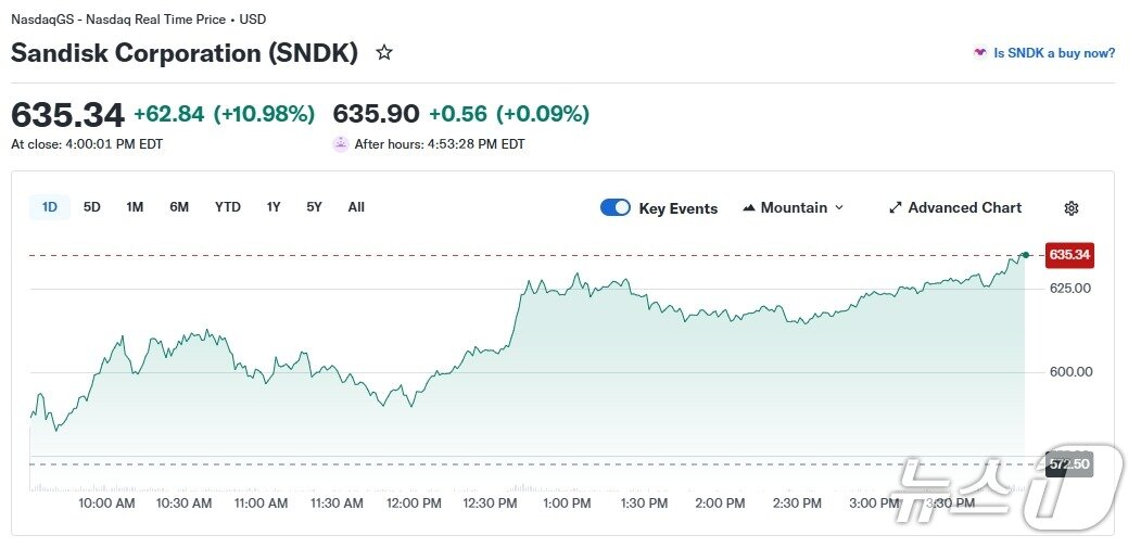 본문 이미지 - 샌디스크 일일 주가 추이 - 야후 파이낸스 갈무리