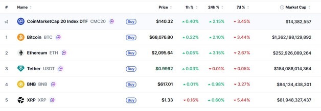 조기 종전 기대, 암호화폐도 일제↑ 비트 2%-이더 3%(상보)