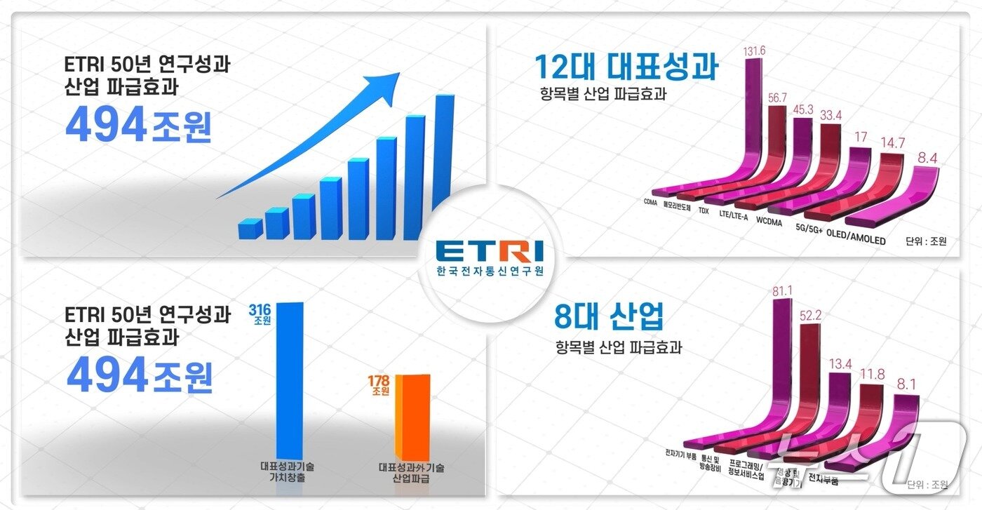 본문 이미지 - 한국전자통신연구원(ETRI) 50년 주요 성과(ETRI 제공) /뉴스1