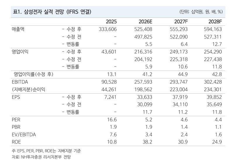 본문 이미지 - 삼성전자 실적 전망 (NH투자증권 제공)
