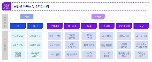삼정KPMG "AI 밸류체인 확장…산업 전반 수익화 전략 재편"