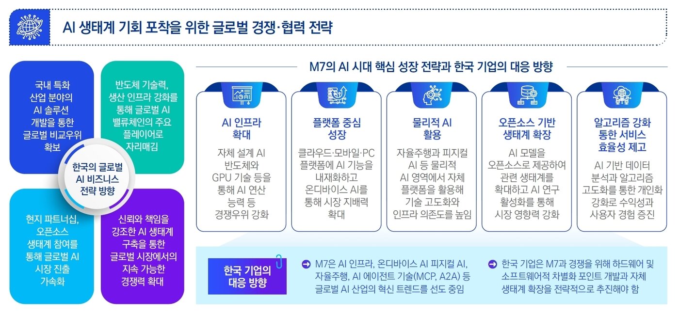 본문 이미지 - AI 생태계 기회 포착을 위한 글로벌 경쟁·협력 전략 (삼정KPMG 제공)