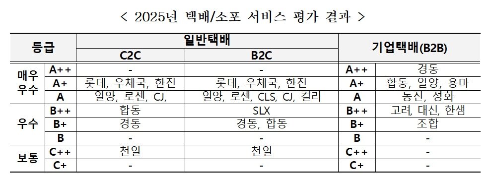 본문 이미지 - 2025년 택배 소포 서비스평가 결과.(국토교통부 제공)뉴스1ⓒ news1