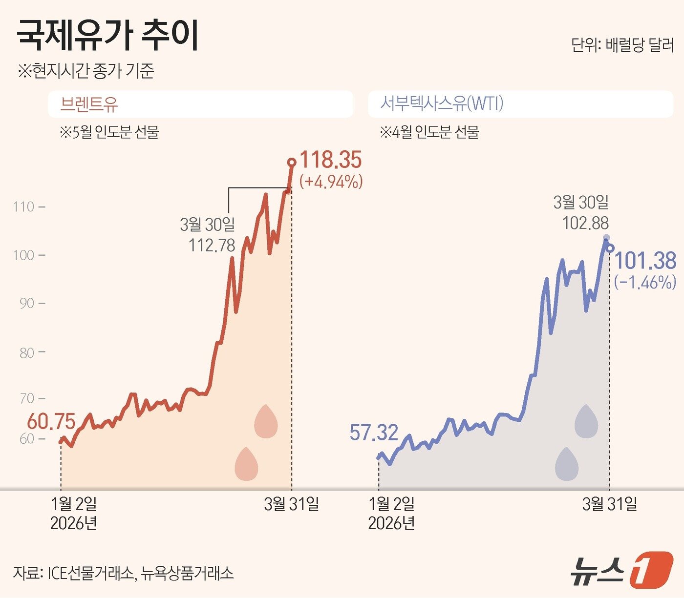 본문 이미지 - 31일(현지시간) 글로벌 기준 유가인 브렌트유는 이날 약 5% 급등한 반면, 미국 서부텍사스산원유(WTI)는 약 1% 하락하며 엇갈린 흐름을 보였다. 브렌트유는 중동발 공급 차질 우려가 지속되며 상승 압력을 받았지만, WTI는 전쟁 종식 가능성이 제기되면서 차익실현 매물이 출회된 영향으로 약세를 나타낸 것으로 분석된다. ⓒ 뉴스1 윤주희 디자이너