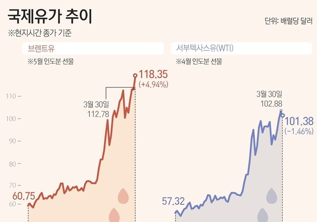 [그래픽]국제유가 추이