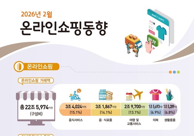 2월 온라인쇼핑 22.5조 '역대 최대'…설 연휴에 '여행·문화 수요' 증가