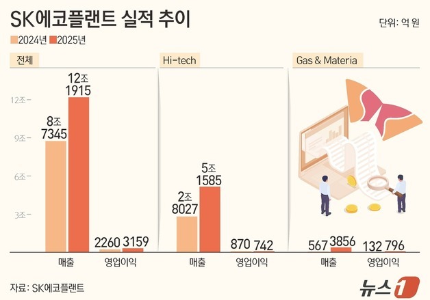 SK에코플랜트, 가스·소재 '고수익'…AI 인프라 전환 통했다