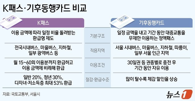 휘발유 1900원 넘자…K패스·기후동행카드 '교통비 절약 대안' 주목