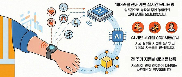 "AI로 농업인 안전망 만들자"…제주 산·학·관 기술 개발 추진