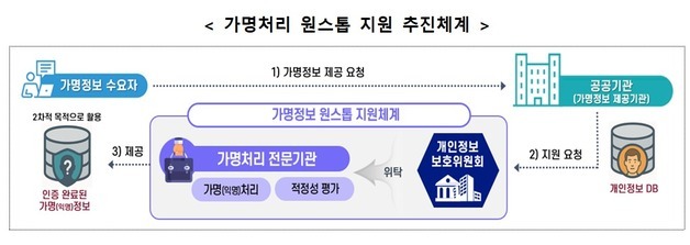 개인정보위, 가명정보 원스톱 지원센터 가동…운영기관에 코스콤
