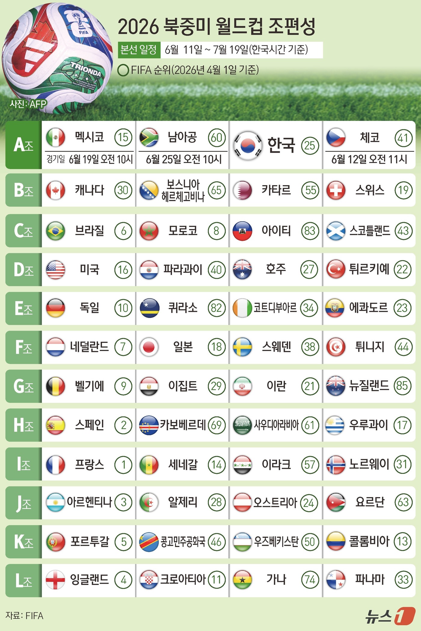 (서울=뉴스1) 김초희 디자이너 = 홍명보호의 2026 국제축구연맹(FIFA) 북중미 월드컵 첫 상대가 체코로 결정됐다. 가장 우려했던 상대 덴마크는 피했지만 체코의 전력을 살펴보 …