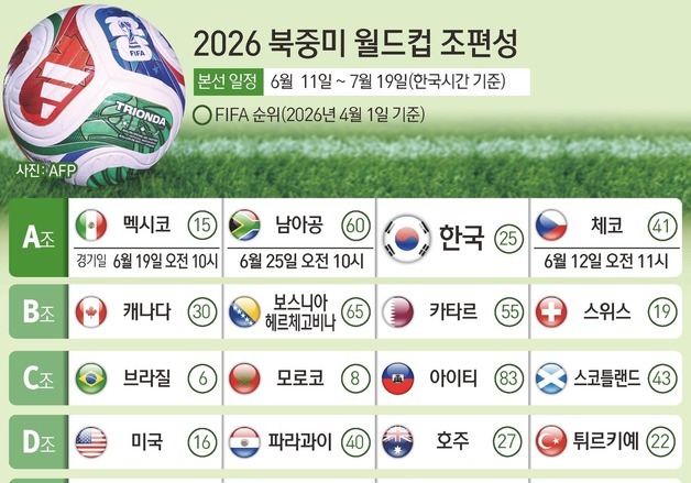 [그래픽] 2026 북중미 월드컵 조편성