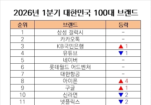 미래에셋증권 '대한민국 100대 브랜드' 13위… 지난해比 4계단 상승